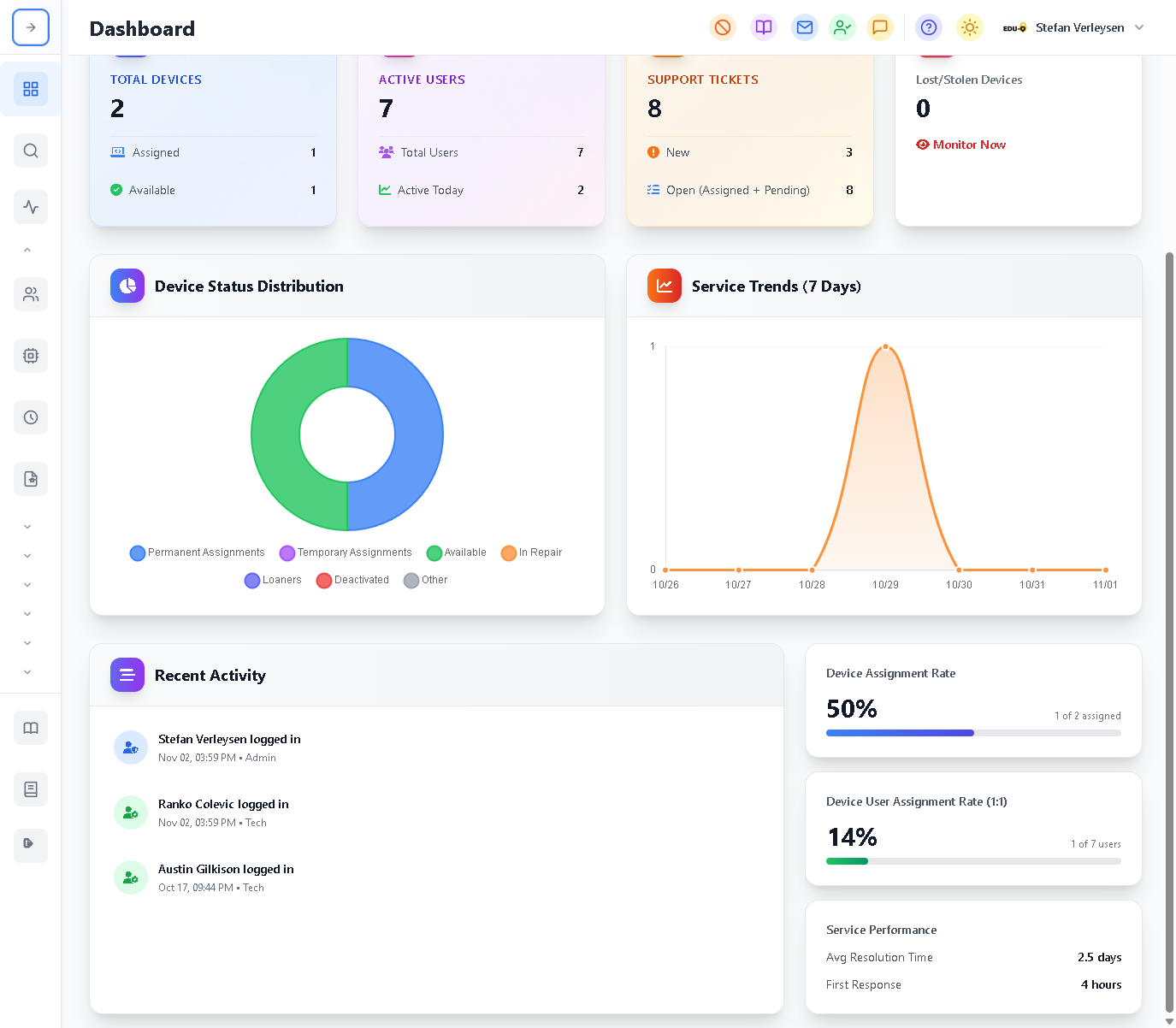 Dashboard showing 50% device assignment rate and 14% user 1:1 rate