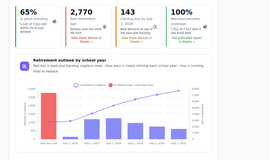 Fleet Lifecycle Planner showing the past-due backlog, a per-year and per-school Chromebook retirement forecast, percent in good standing, and manufacture-date coverage